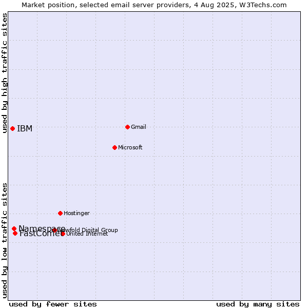 Market position of FastComet vs. Namespace vs. IBM