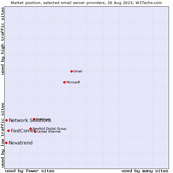 Market position of FastComet vs. Network Solutions vs. Novatrend