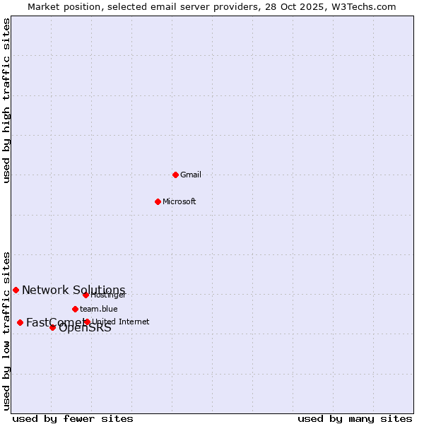 Market position of OpenSRS vs. FastComet vs. Network Solutions