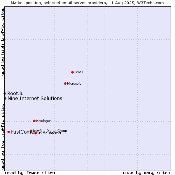 Market position of FastComet vs. Nine Internet Solutions vs. Root.lu