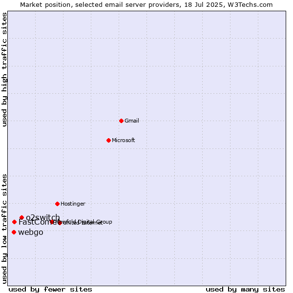 Market position of o2switch vs. FastComet vs. webgo