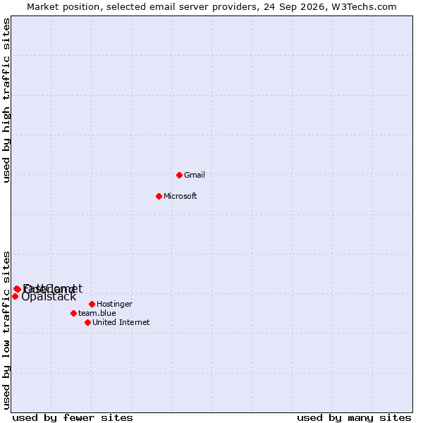 Market position of Oderland vs. FastComet vs. Opalstack