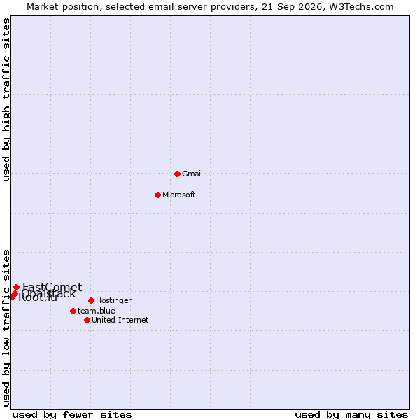 Market position of FastComet vs. Opalstack vs. Root.lu