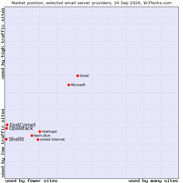 Market position of FastComet vs. Opalstack vs. Shellit