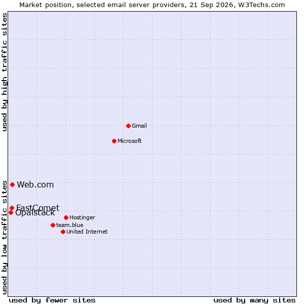 Market position of Web.com vs. FastComet vs. Opalstack