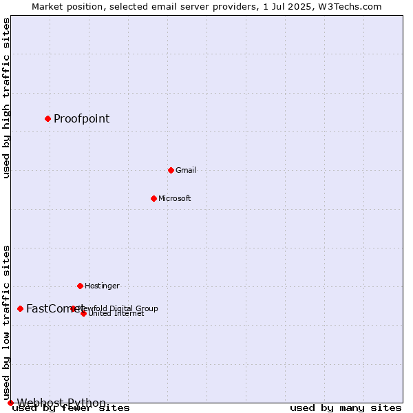 Market position of Proofpoint vs. FastComet vs. Webhost Python