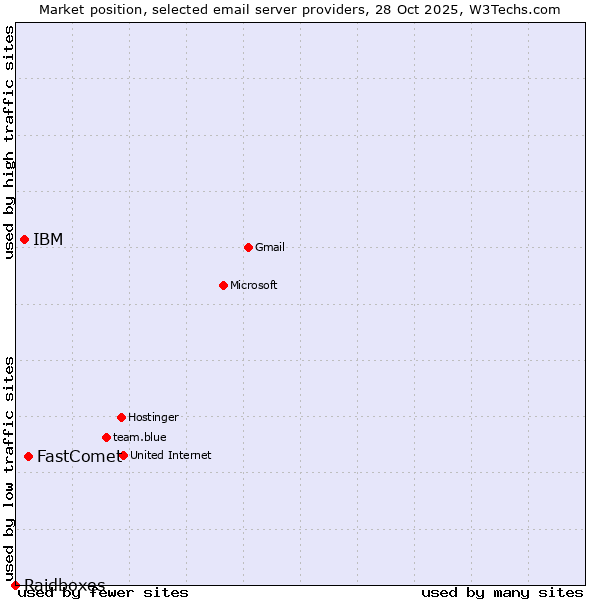 Market position of FastComet vs. IBM vs. Raidboxes