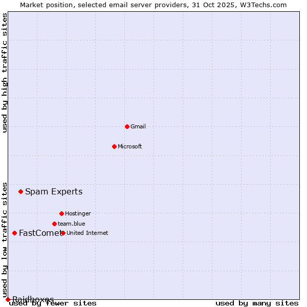 Market position of Spam Experts vs. FastComet vs. Raidboxes