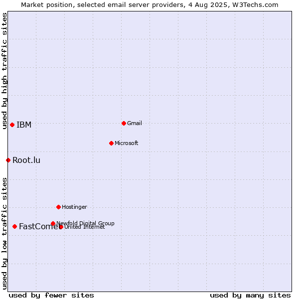 Market position of FastComet vs. IBM vs. Root.lu