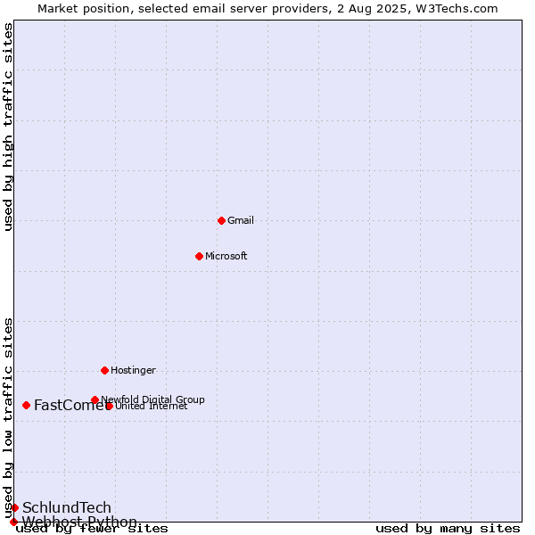 Market position of FastComet vs. SchlundTech vs. Webhost Python