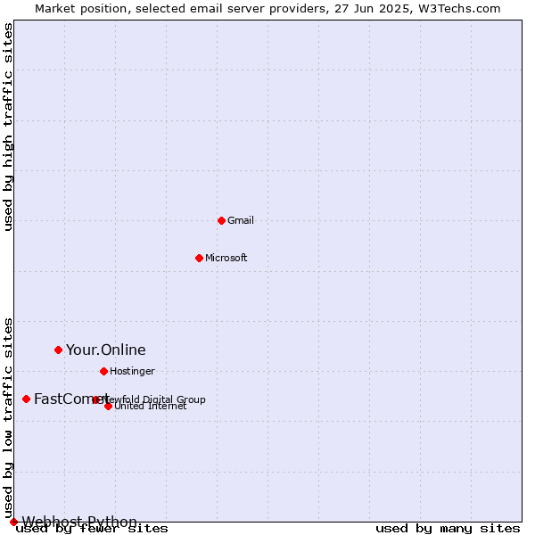 Market position of Your.Online vs. FastComet vs. Webhost Python