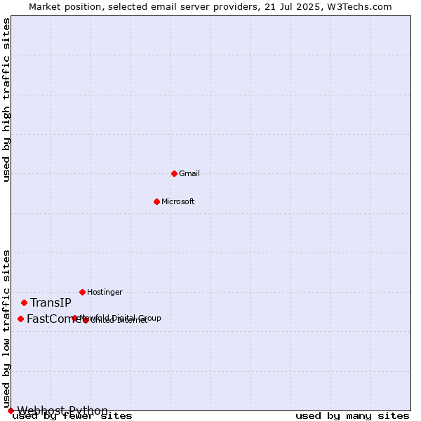 Market position of TransIP vs. FastComet vs. Webhost Python