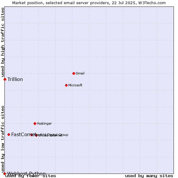Market position of FastComet vs. Trillion vs. Webhost Python