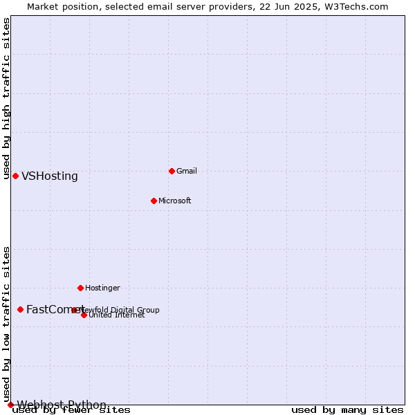 Market position of FastComet vs. VSHosting vs. Webhost Python
