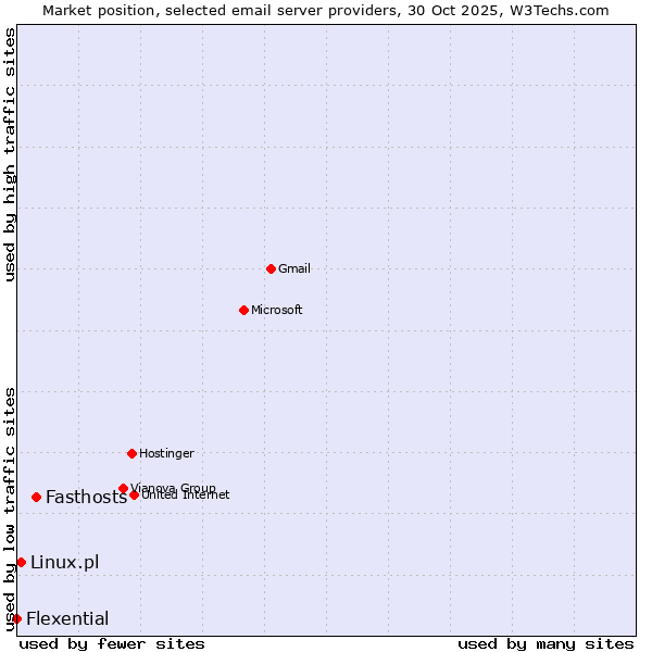 Market position of Fasthosts vs. Linux.pl vs. Flexential