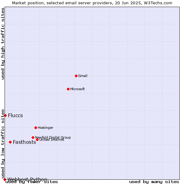 Market position of Fasthosts vs. Fluccs vs. Webhost Python