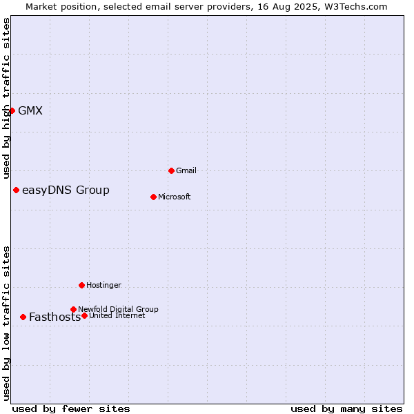 Market position of Fasthosts vs. easyDNS Group vs. GMX