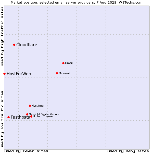 Market position of Cloudflare vs. Fasthosts vs. HostForWeb