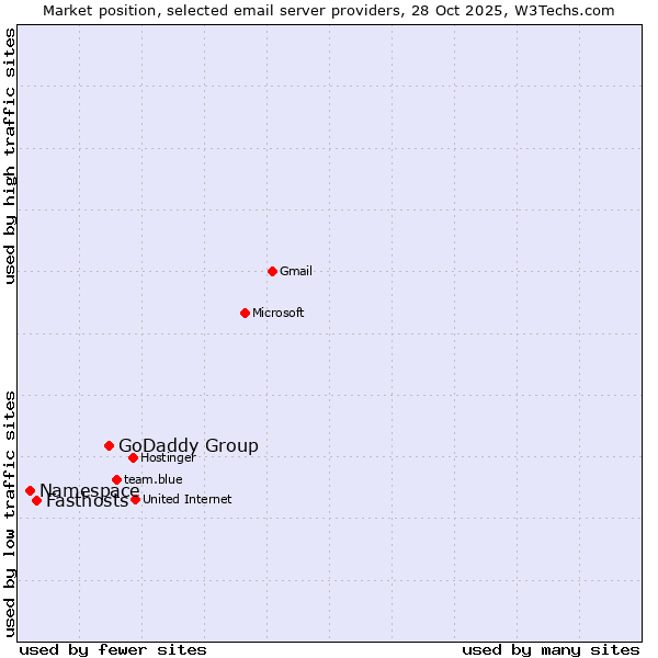 Market position of GoDaddy Group vs. Fasthosts vs. Namespace