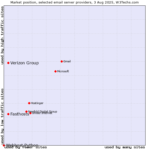 Market position of Verizon Group vs. Fasthosts vs. Webhost Python