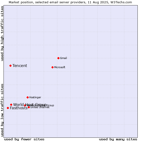 Market position of World Host Group vs. Tencent vs. Fasthosts