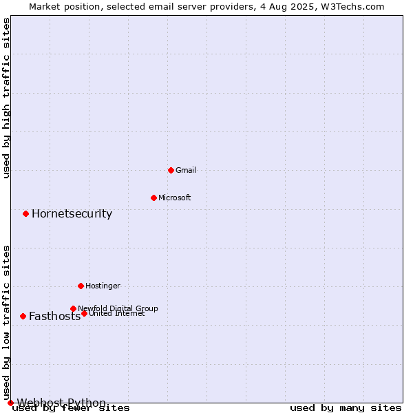 Market position of Hornetsecurity vs. Fasthosts vs. Webhost Python