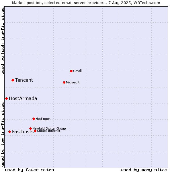 Market position of Tencent vs. Fasthosts vs. HostArmada
