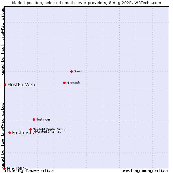 Market position of Fasthosts vs. HostForWeb vs. HostMDs