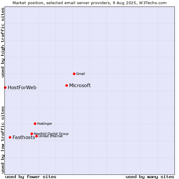 Market position of Microsoft vs. Fasthosts vs. HostForWeb