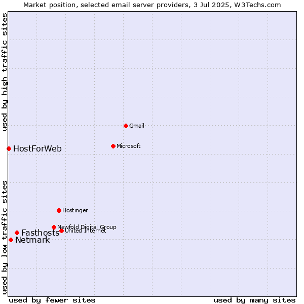Market position of Fasthosts vs. Netmark vs. HostForWeb
