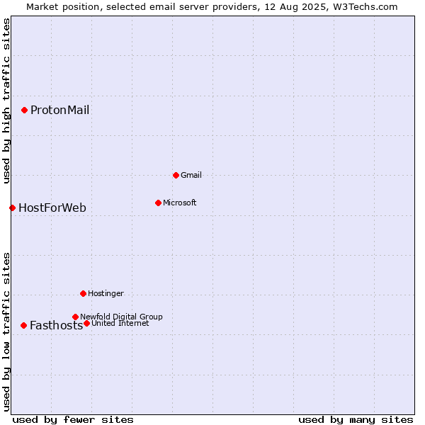 Market position of ProtonMail vs. Fasthosts vs. HostForWeb