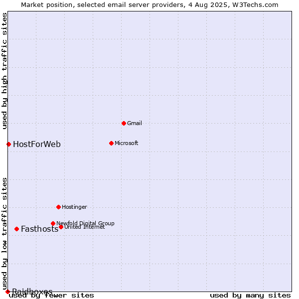 Market position of Fasthosts vs. HostForWeb vs. Raidboxes