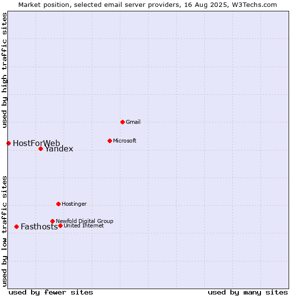 Market position of Yandex vs. Fasthosts vs. HostForWeb