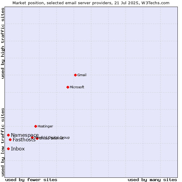 Market position of Fasthosts vs. Inbox vs. Namespace
