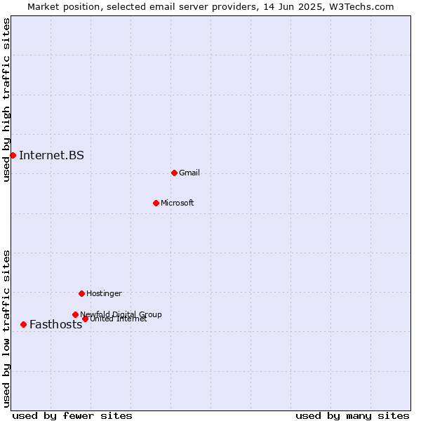 Market position of Fasthosts vs. Internet.BS