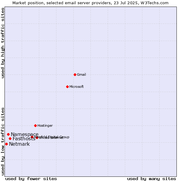Market position of Fasthosts vs. Namespace vs. Netmark