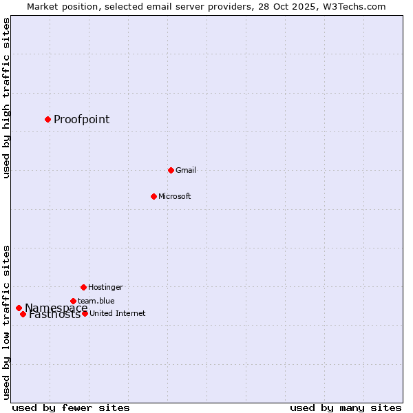 Market position of Proofpoint vs. Fasthosts vs. Namespace