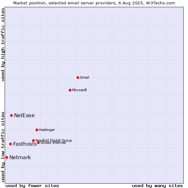 Market position of NetEase vs. Fasthosts vs. Netmark