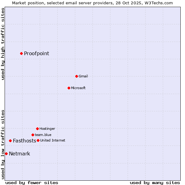Market position of Proofpoint vs. Fasthosts vs. Netmark