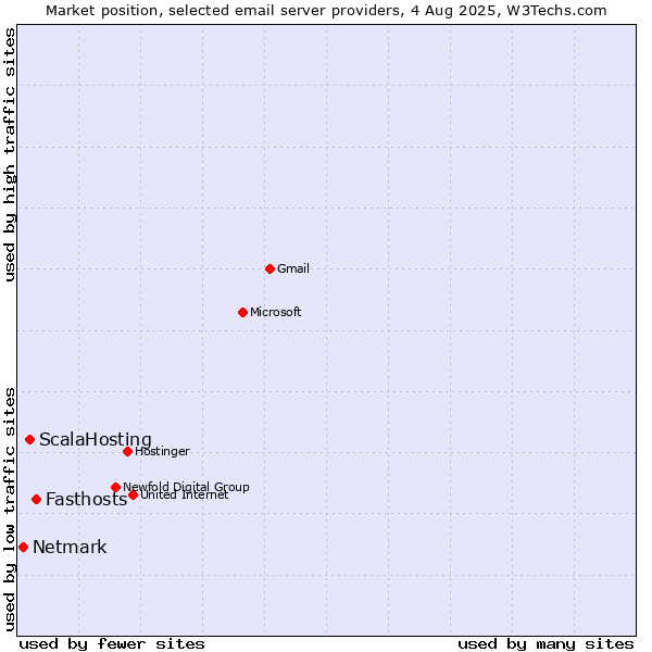 Market position of Fasthosts vs. ScalaHosting vs. Netmark