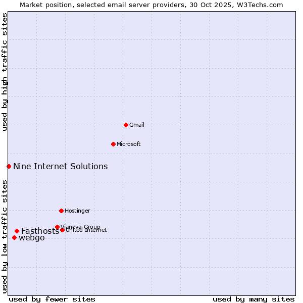 Market position of Fasthosts vs. webgo vs. Nine Internet Solutions