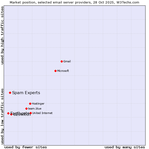 Market position of o2switch vs. Spam Experts vs. Fasthosts