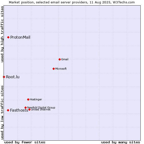 Market position of ProtonMail vs. Fasthosts vs. Root.lu