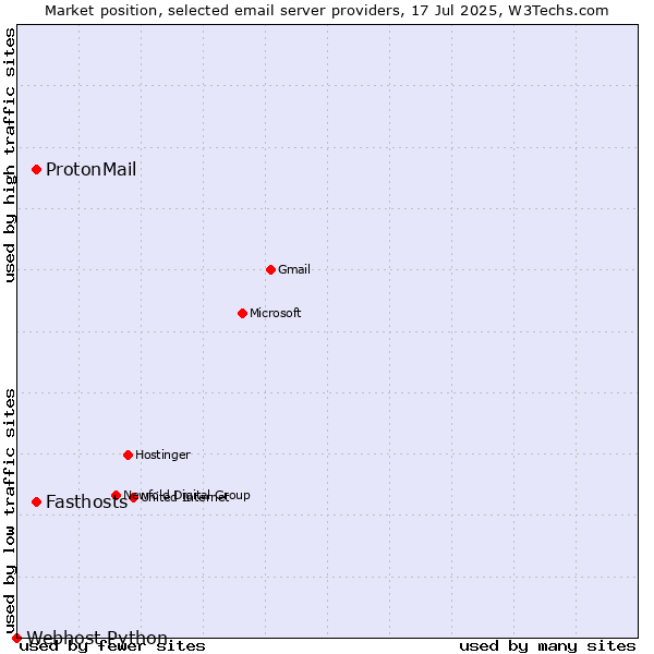Market position of ProtonMail vs. Fasthosts vs. Webhost Python