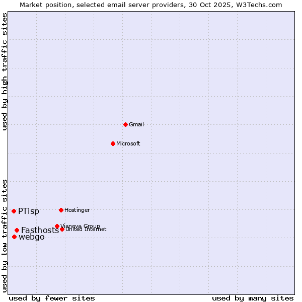 Market position of Fasthosts vs. webgo vs. PTisp