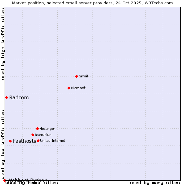Market position of Fasthosts vs. Radcom vs. Webhost Python