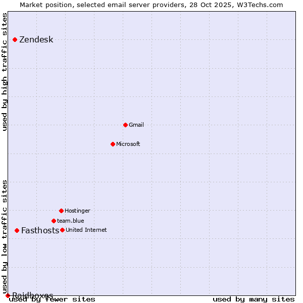 Market position of Fasthosts vs. Zendesk vs. Raidboxes