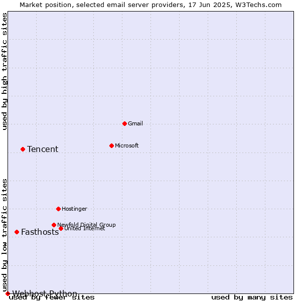 Market position of Tencent vs. Fasthosts vs. Webhost Python