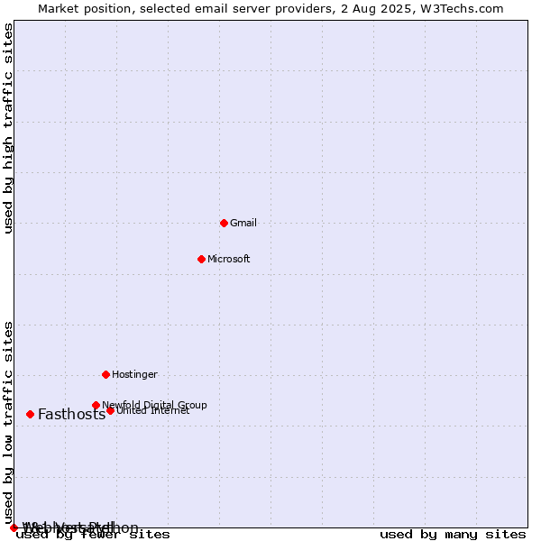 Market position of Fasthosts vs. 1&1 Versatel vs. Webhost Python