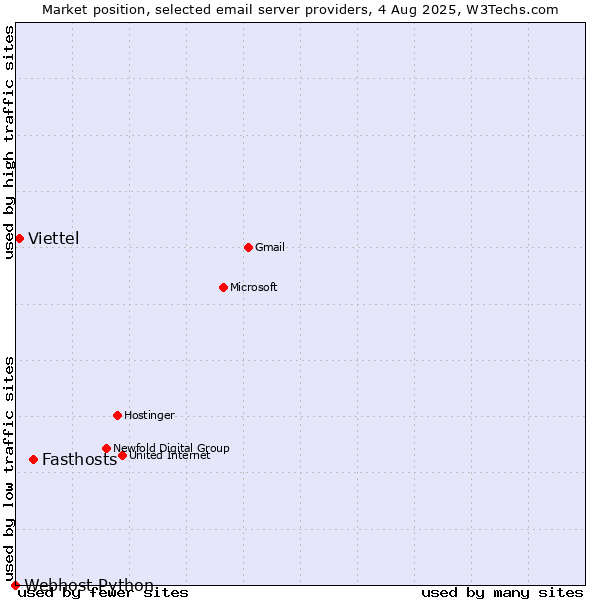 Market position of Fasthosts vs. Viettel vs. Webhost Python